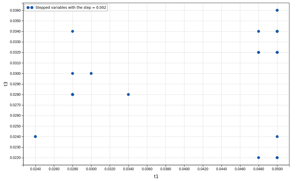 All designs of stepped variables in optimization problem